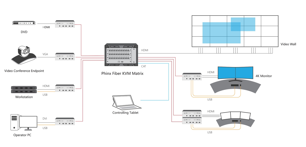 Schematic of Phinx-144 Ports Fiber KVM Matrix