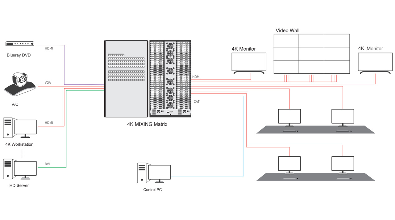 Schematic of 4K Video Matrix Switcher - 18x18