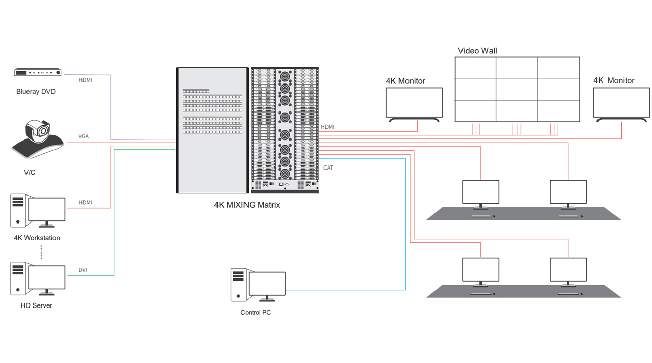 Schematic of 4K Video Matrix Switcher - 144x144