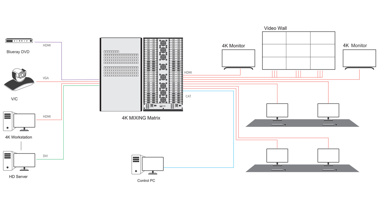 Schematic of 4K Video Matrix Switcher - 72x72