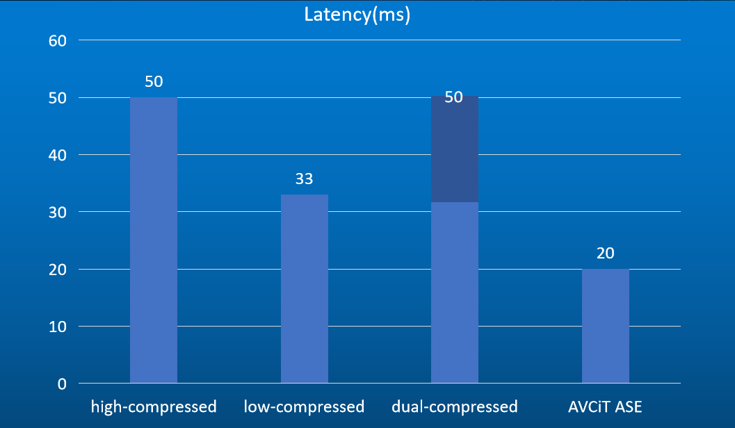 Latency_of_avoip20220715152144.png