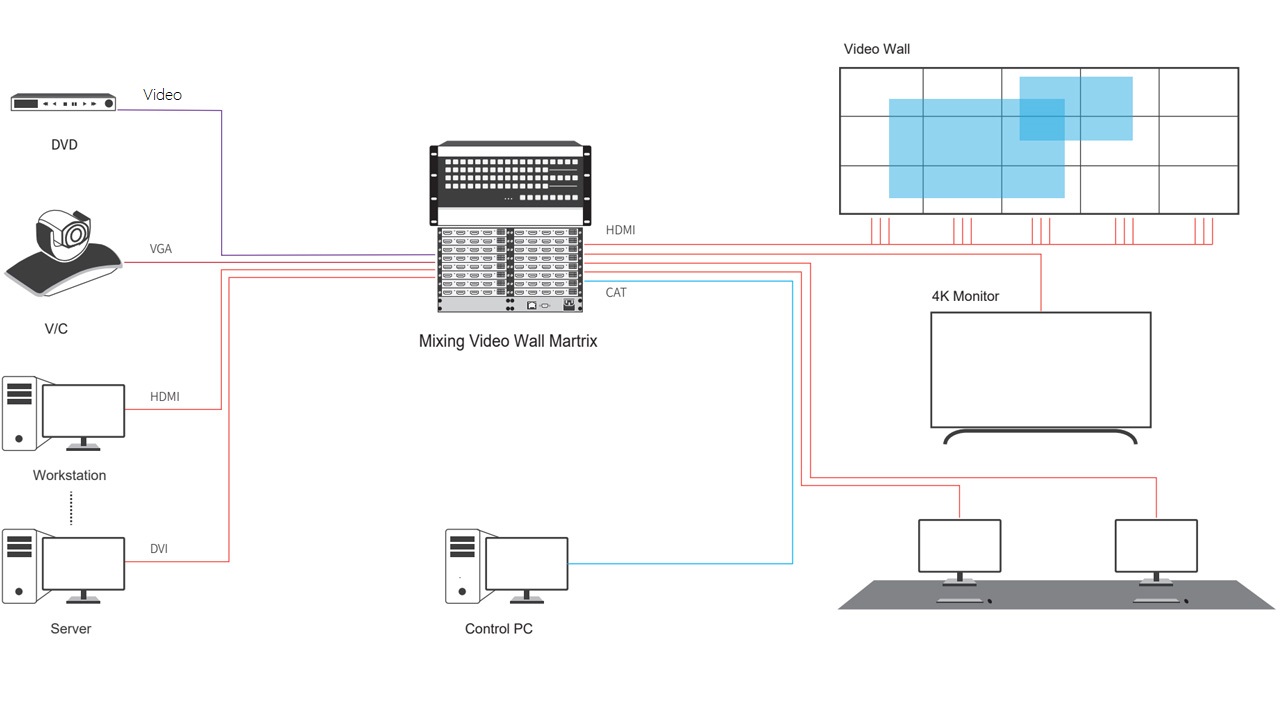 Schematic of 2K Video Wall Matrix Switcher