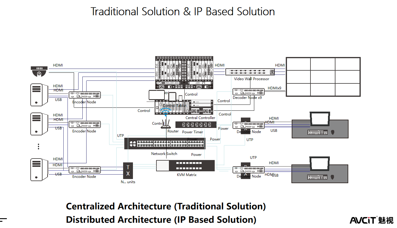 avcit_traditional_solution_and_ip_based_solution.png